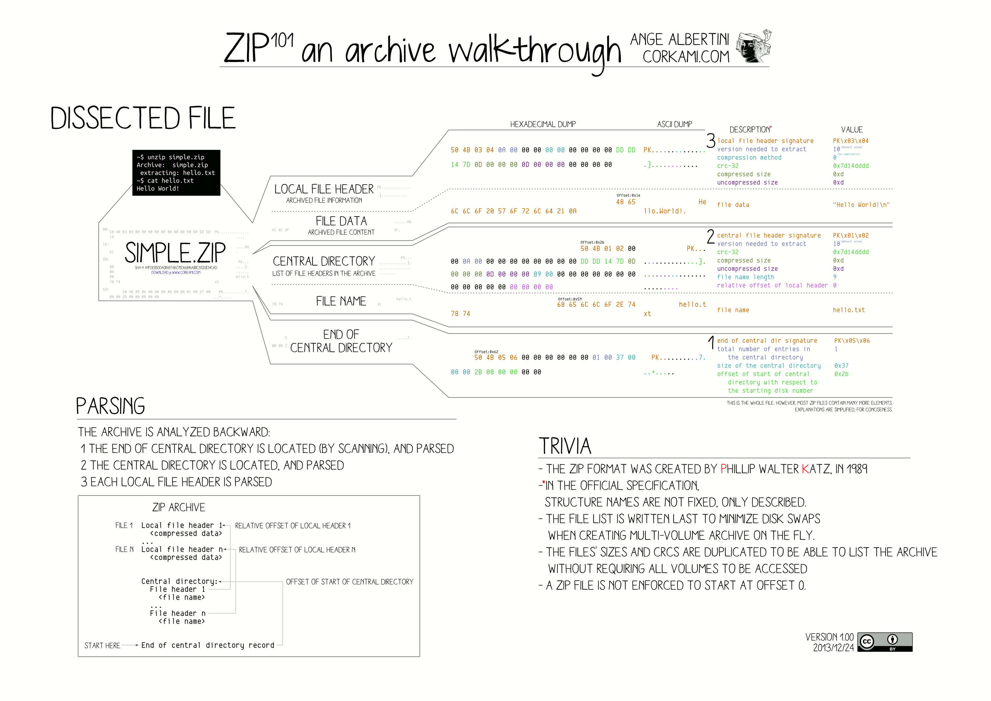 A schema explaining the ZIP format. It is quite complex, but the interesting part is how the parsing is done. The archive is analyzed backwards. 1. the End of the Central Directory is located (by scanning) and parsed. 2. the Central Directory is located, and parsed. 3. each Local File Header is parsed.